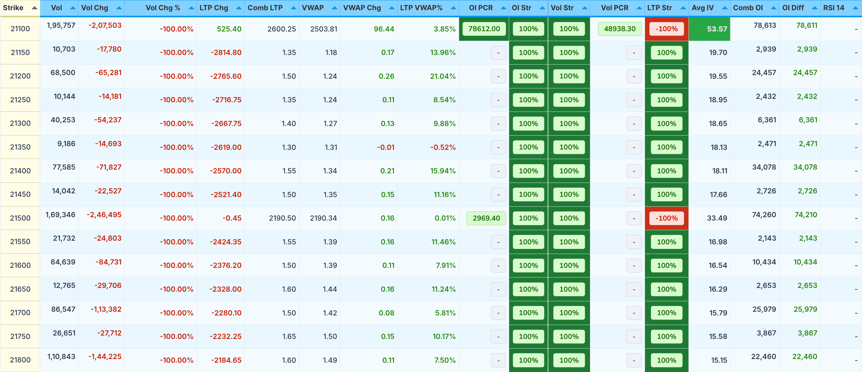 Straddle option chain preview