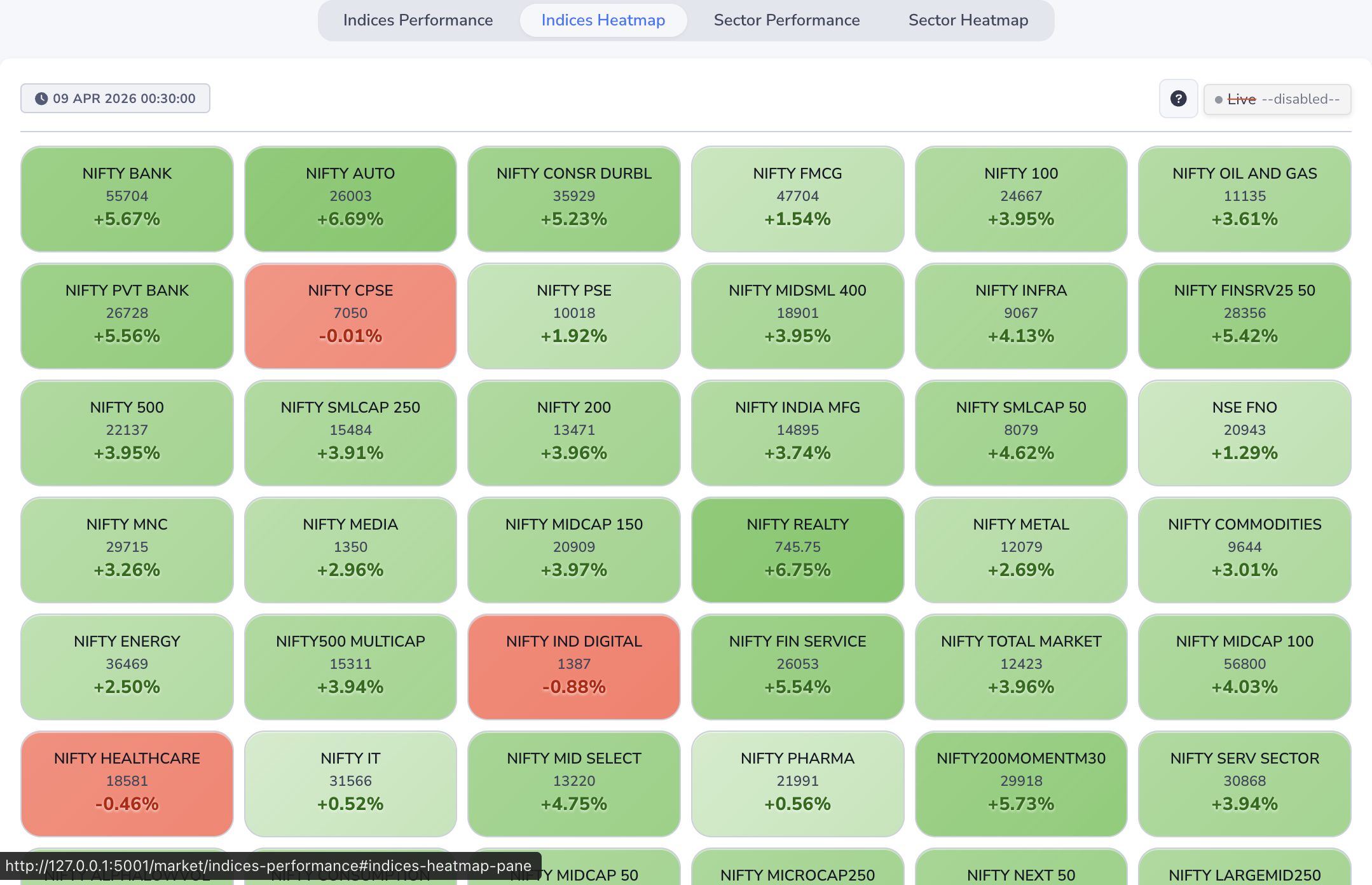 Indices heatmap grid with green and red tiles