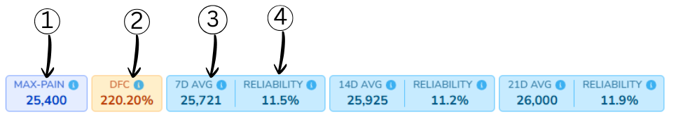 Max Pain metrics: Max Pain value, DFC and 7D Avg MP