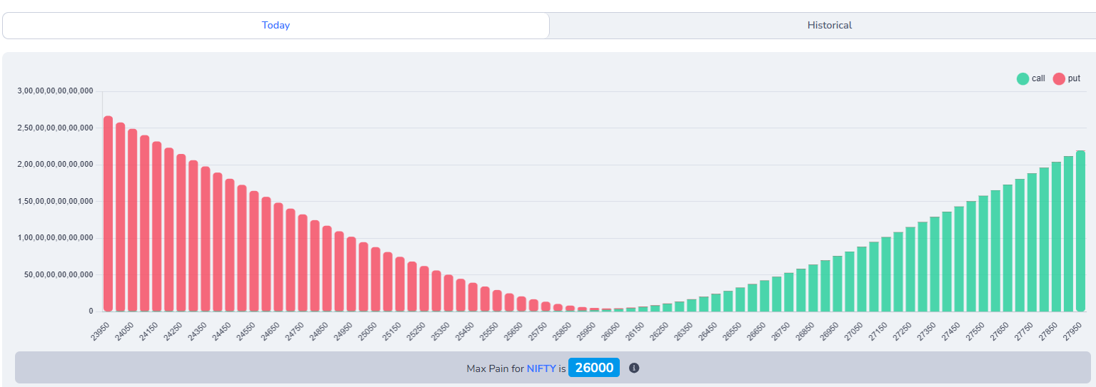 Max Pain calculation: OI at each strike