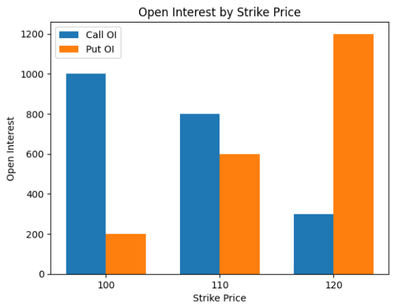How to read the Max Pain chart: axes and segments