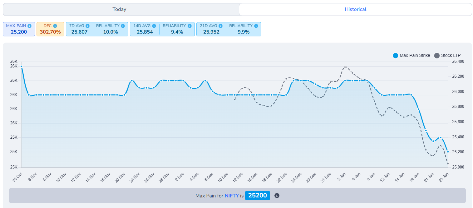 Historical Max Pain date and view options