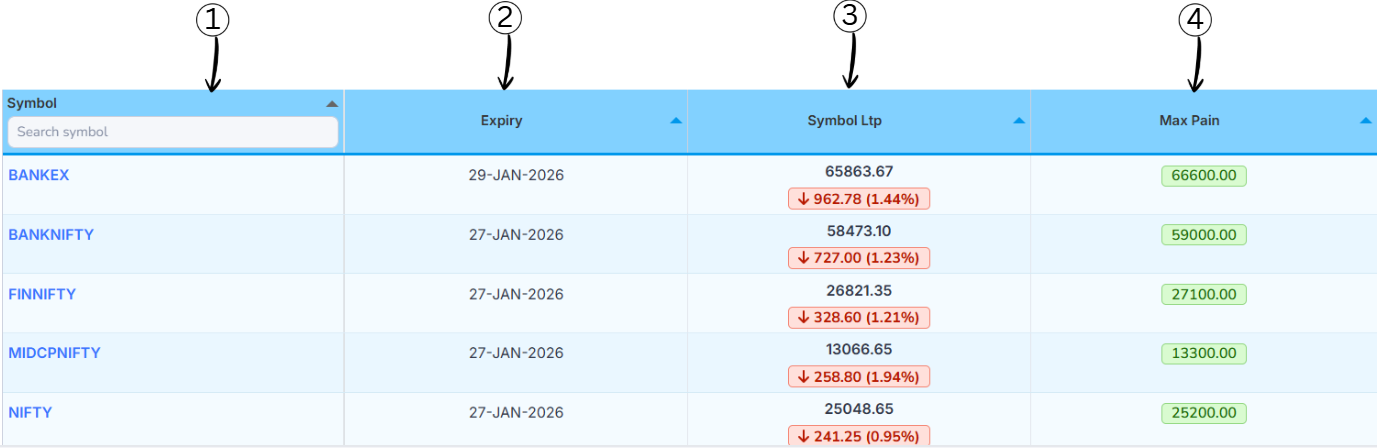 Max Pain table columns: Symbol, Expiry, LTP, Max Pain