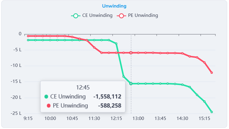 Buildup and unwinding charts