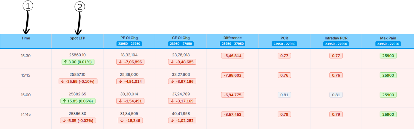 Time and Spot LTP Columns