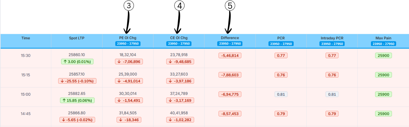PE OI Chg, CE OI Chg and Difference Columns