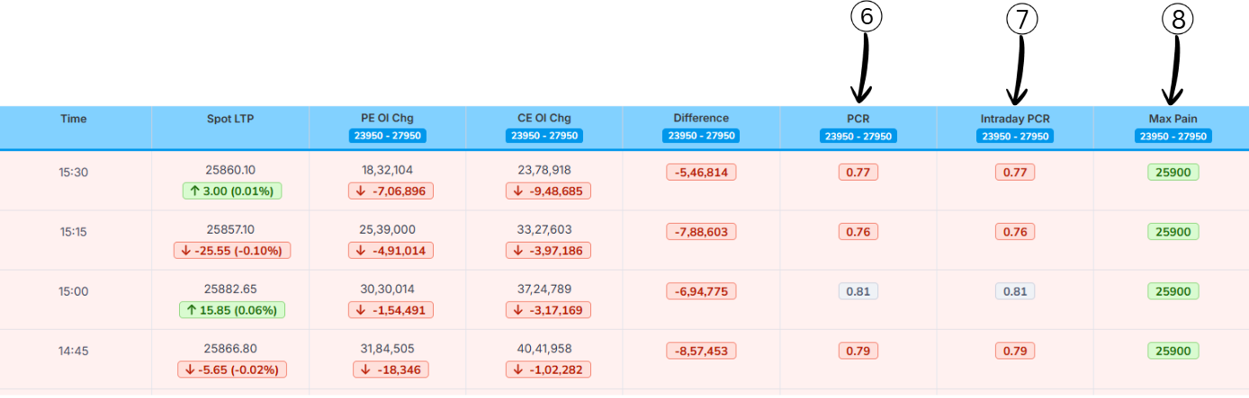PCR, Intraday PCR and Max Pain Columns