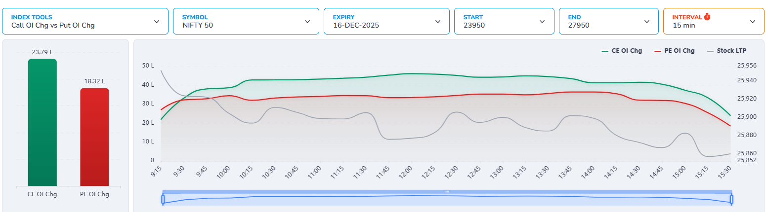 Call Change OI vs Put Change OI Chart
