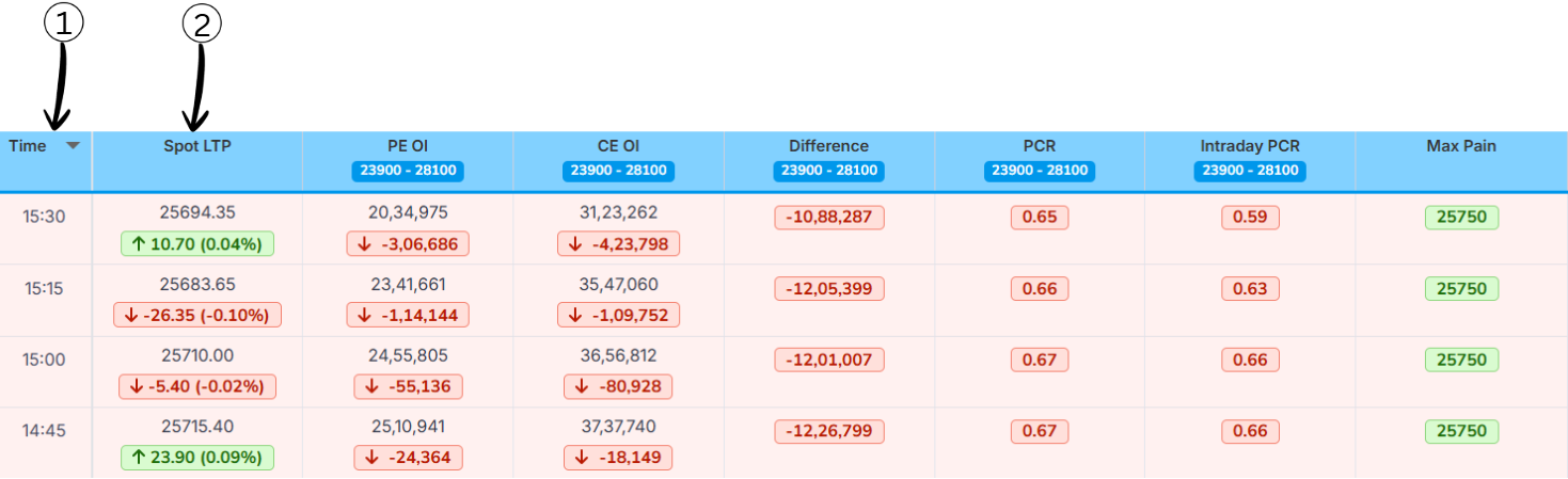 Time and Spot LTP Columns