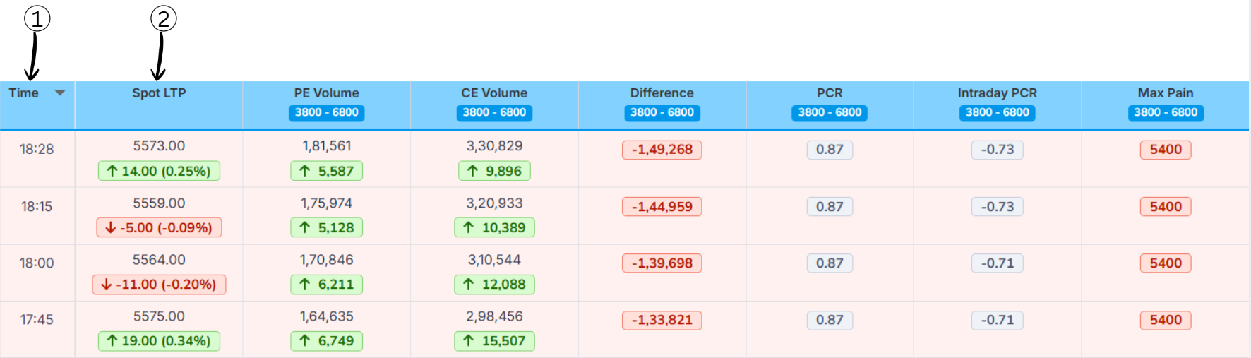 Time and Spot LTP Columns