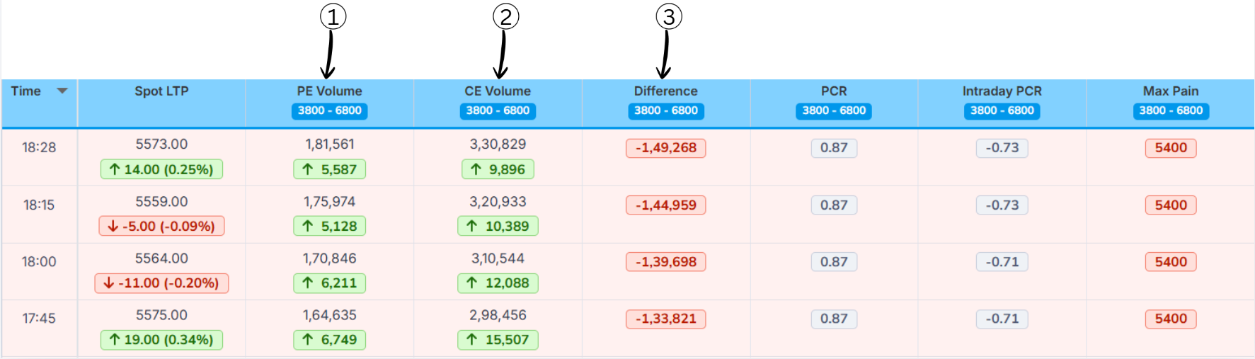 PE Volume, CE Volume and Difference Columns
