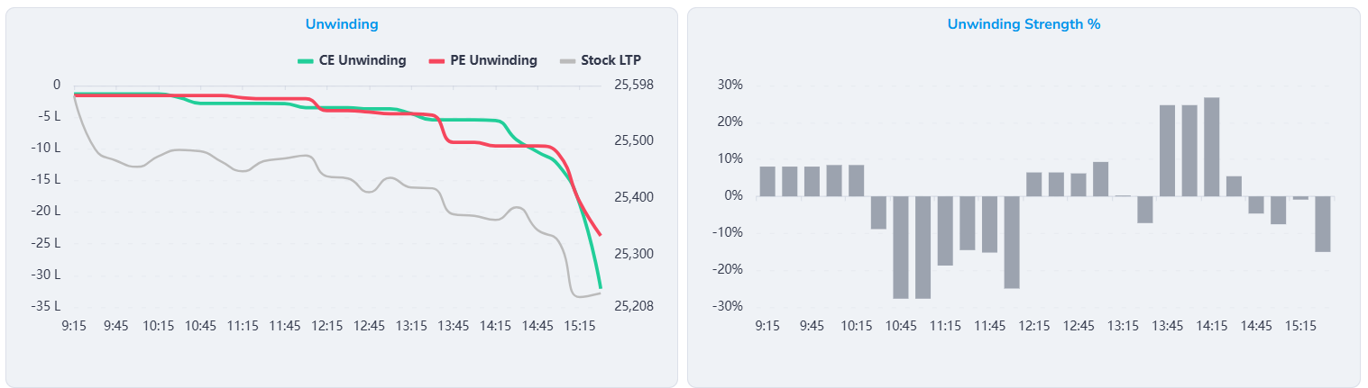 Unwinding and strength graph with CE/PE lines and LTP