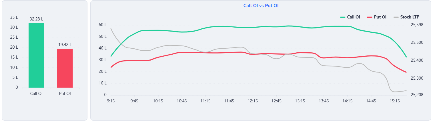 Call OI vs Put OI graph