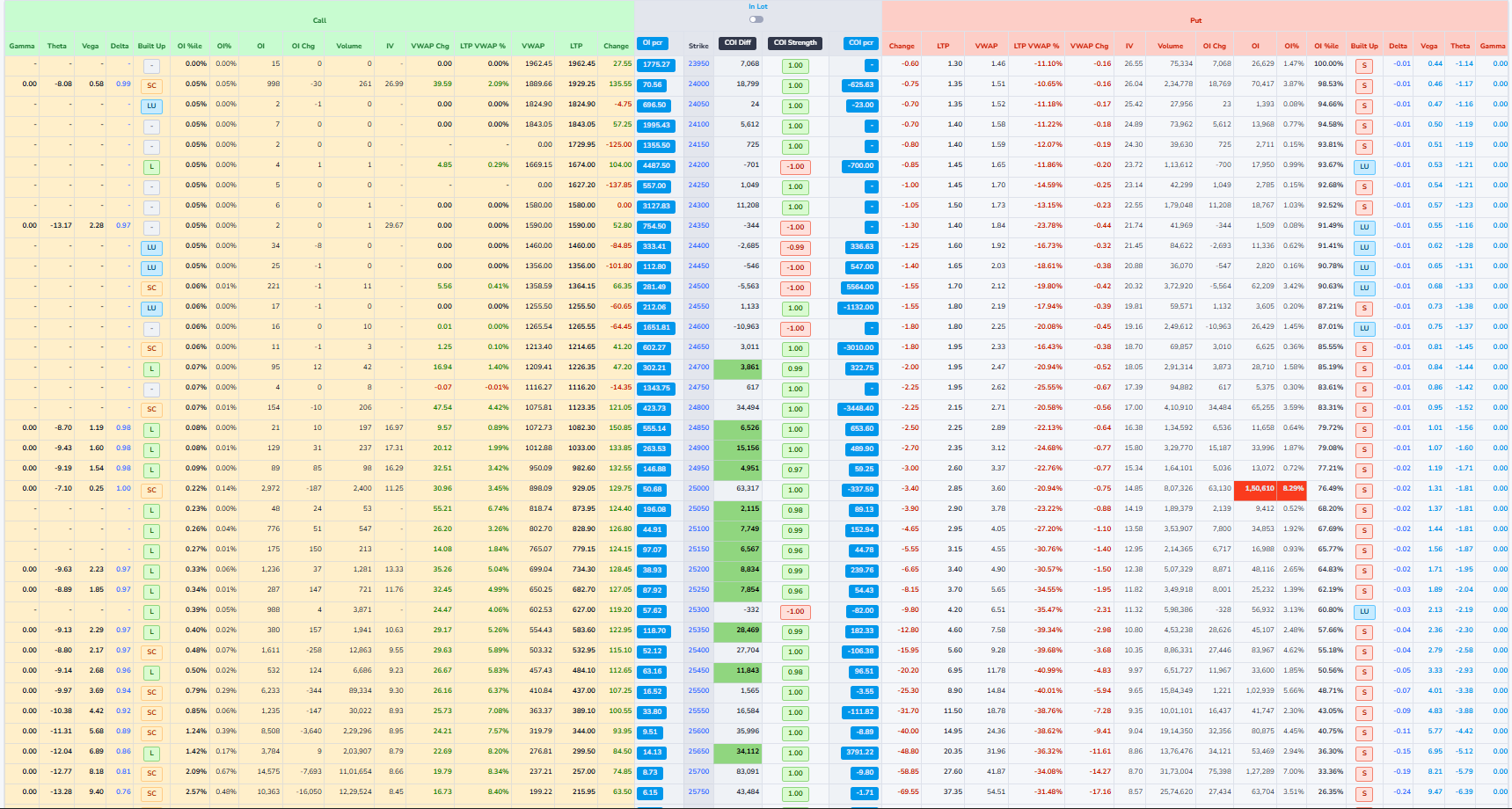 Option chain table with calls and puts by strike