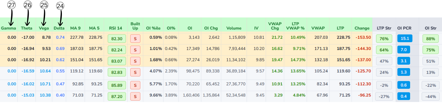Greeks columns in option chain table